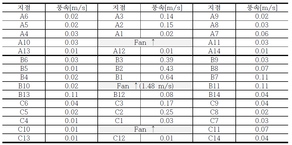 측정지점별 기류속도(팬 풍속모드 = L)