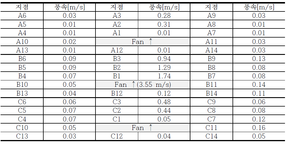 측정지점별 기류속도(팬 풍속모드 = M)