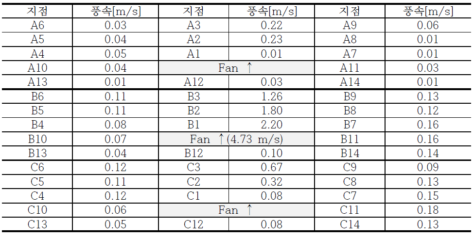 측정지점별 기류속도(팬 풍속모드 = H)