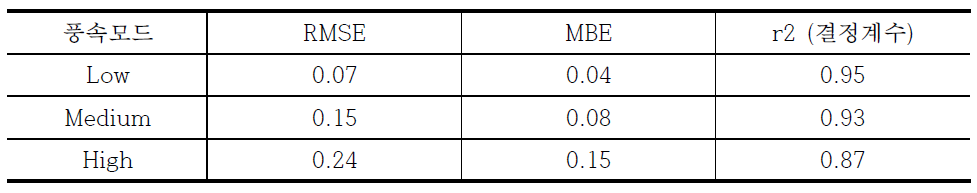 풍속 예측 모델의 검증 결과