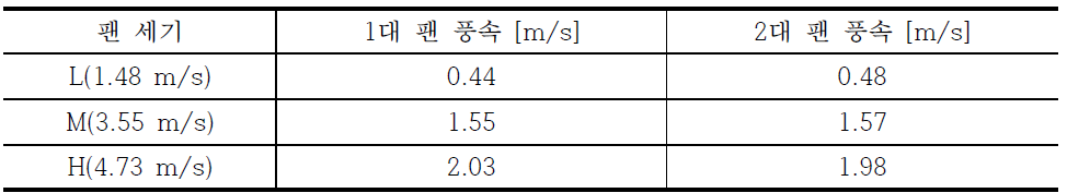 작동 팬 대수에 따른 풍속