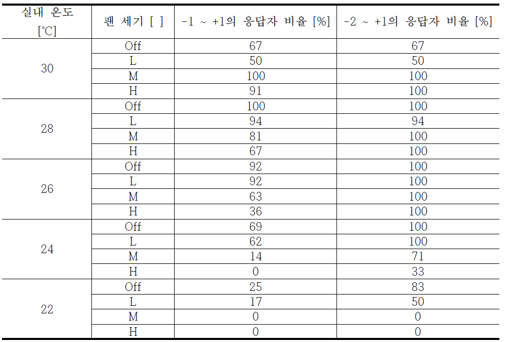 쾌적하다고 설문한 경우 일정 범위 온열감의 응답자 비율