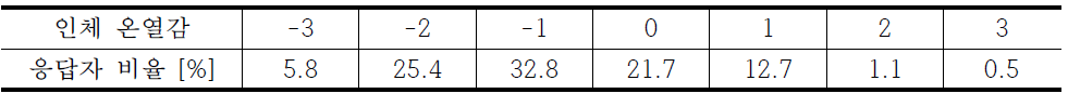 쾌적하다고 설문한 경우 응답자의 온열감 비율