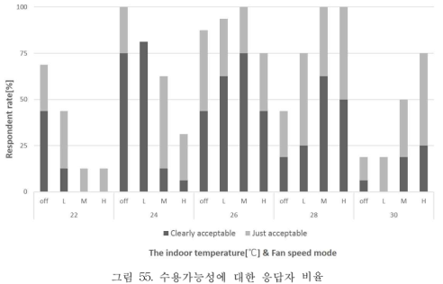 수용가능성에 대한 응답자 비율