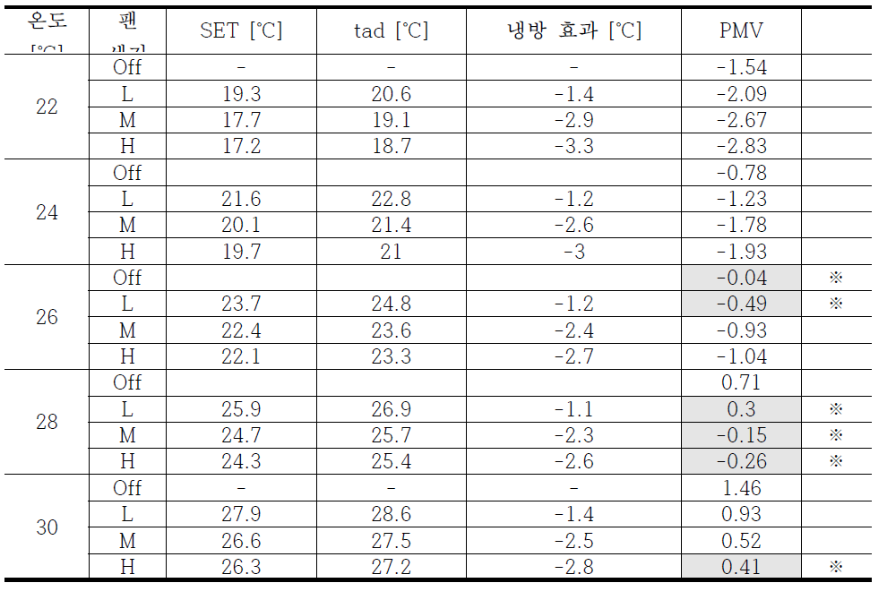 팬 작동의 쾌적조건 선정