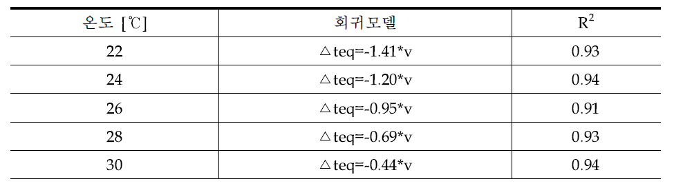 팬 풍속에 따른 냉각효과 회귀모델