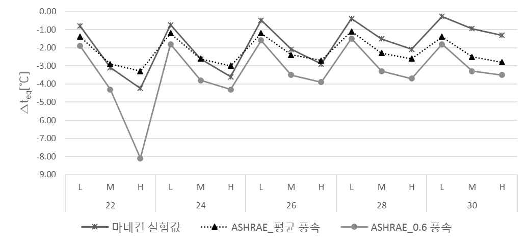 냉각효과 비교(마네킨 실험 vs ASHRAE)