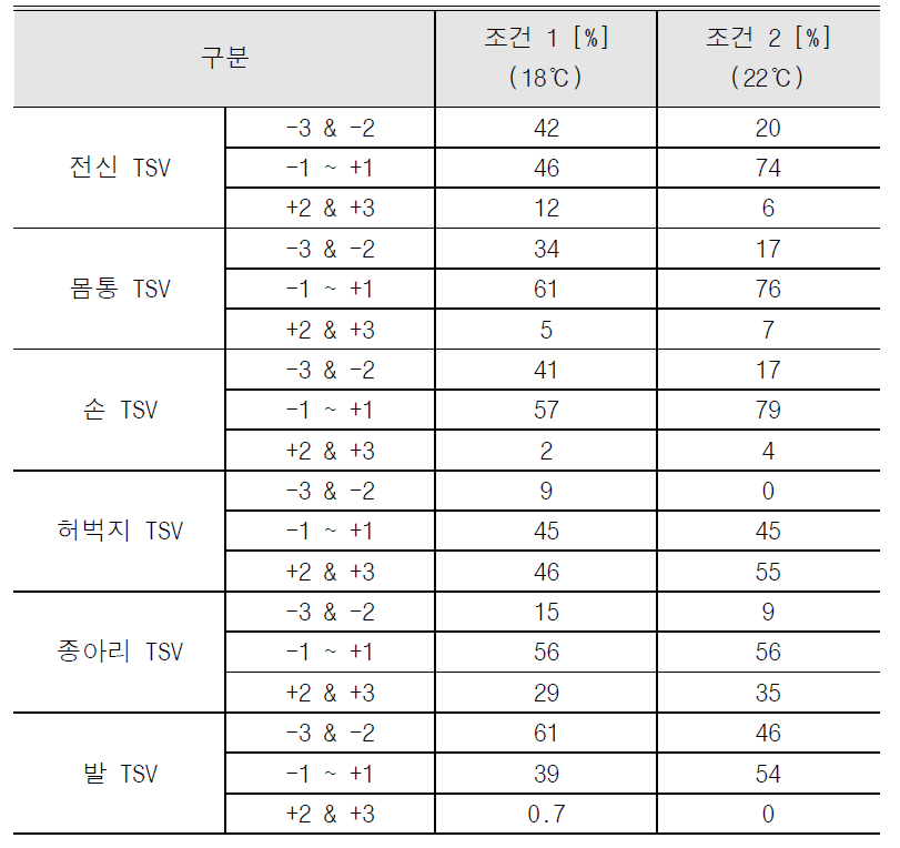 온열감 설문 응답분포 요약