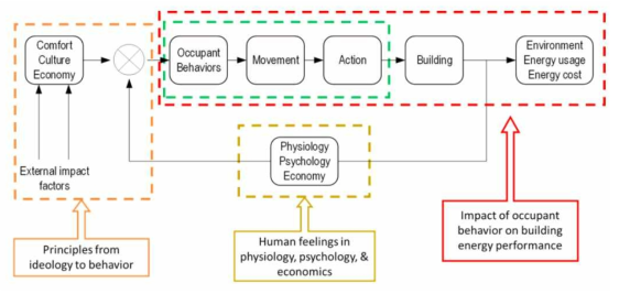 거주자 행태와 건물에너지의 관계도