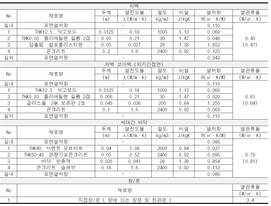 대상건물 벽체 구성