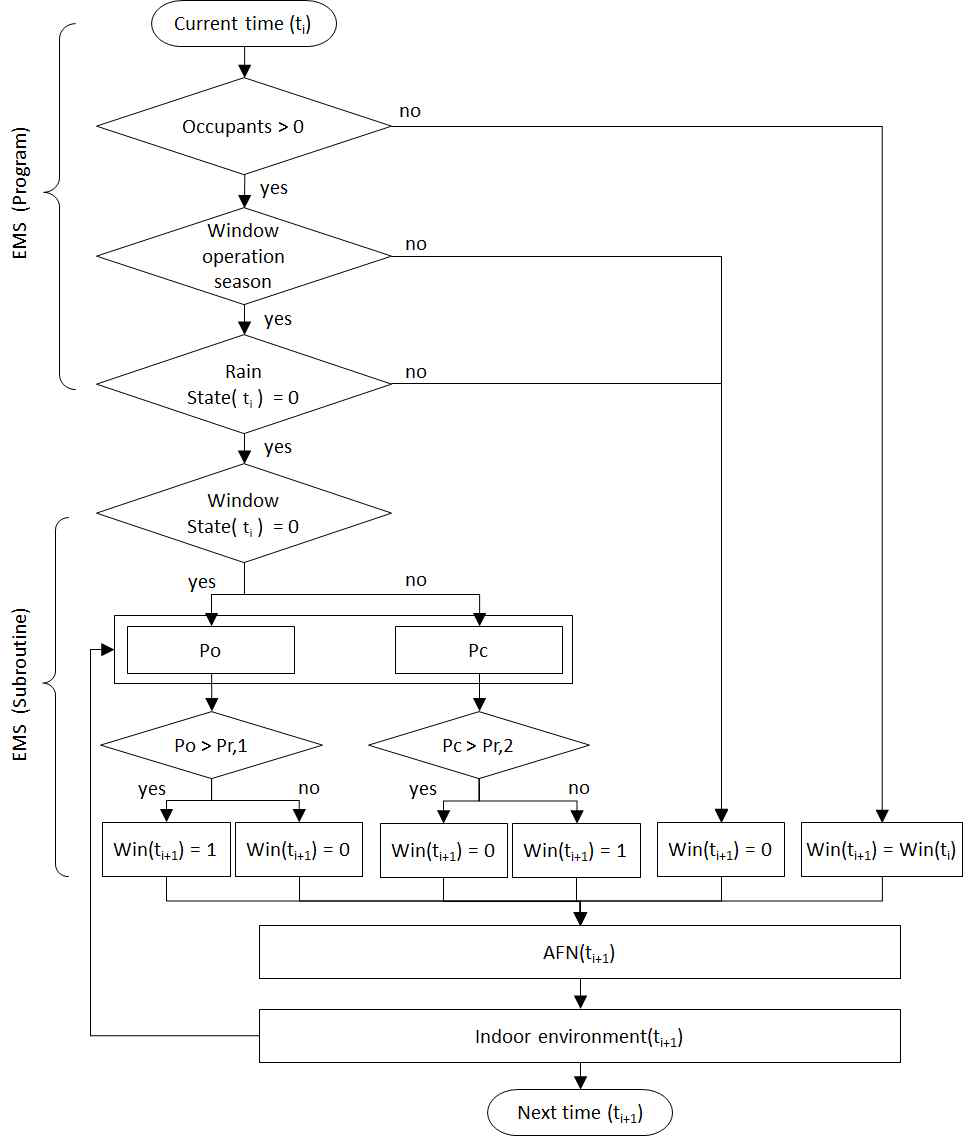 창 개폐 구현 프로세스(Markov process 확률 모델 구현)