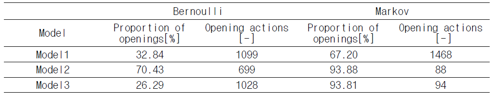 창 개폐 행태 모델 비교결과