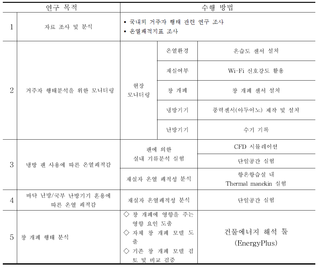 연구목적에 따른 수행 방법