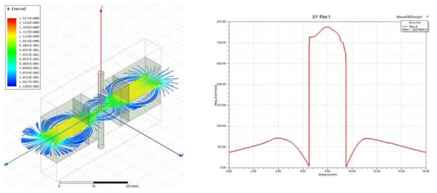 Distribution of magnetic field acting machining force