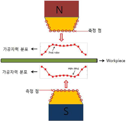 Distribution of magnetic field according to point of magnetic pole