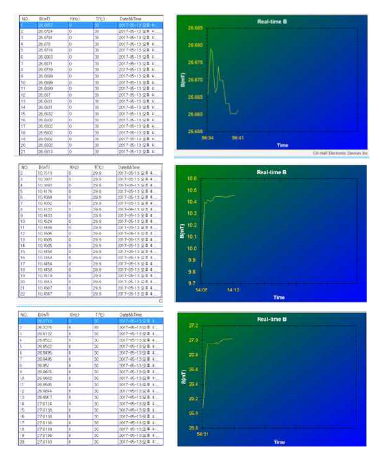 Acquired datas from point of magnetic pole