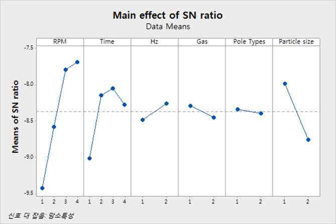 Main effect of S/N ratios