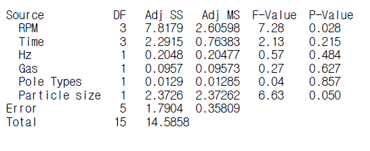 ANOVA for S/N ratio for Change in diameter