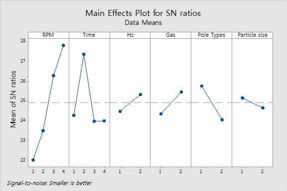 Main effect of S/N ratios