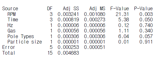 ANOVA for S/N ratio for Surface roughness