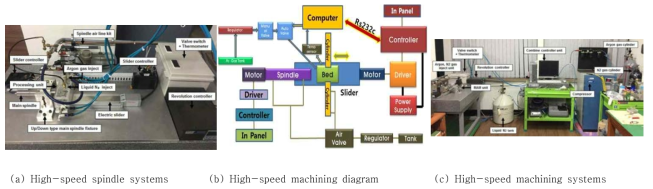 High-speed machining equipment