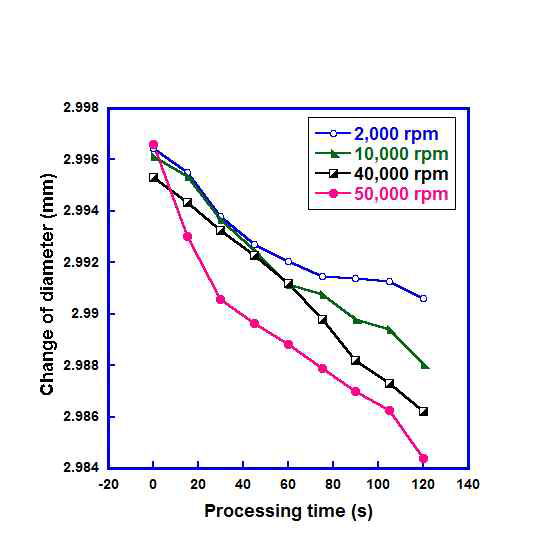 Change of diameter vs. processing time (10 Hz)