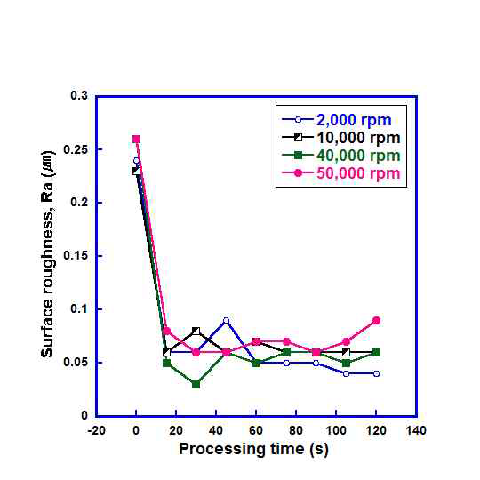 Relationship between surface roughness (Ra) vs. processing time (10 Hz）