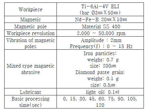 Experimental conditions