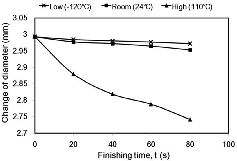 Change of diameter after processing at cold temperature, room temperature, and warm temperature