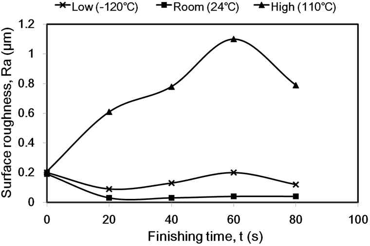 surface roughness after processing at cold temperature, room temperature, and workpiece warm temperature, room temperature, and workpiece warm temperature(rpm:10,000, Hz:12, diameter of workpiece(magnesium): 3 mm, grain size: 1 ㎛)