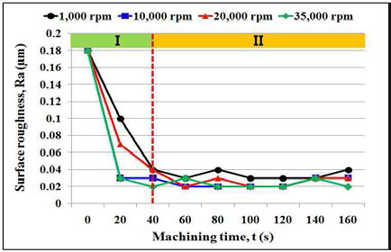 Relationship between surface roughness (Ra) vs. processing time (10 Hz）