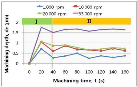 Change of diameter vs. processing time