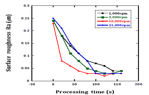 Surface roughness (Ra) vs. processing time according to rotational speed