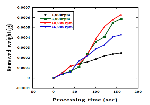 Removal weight vs. processing time according to rotational speed