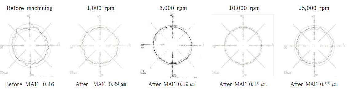 Changes of roundness according to rpm