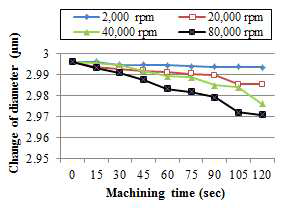 Changes in diameter vs. machining time