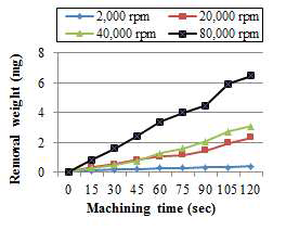 Removal weight vs. machining time