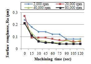 Surface roughness, (Ra) vs. machining time