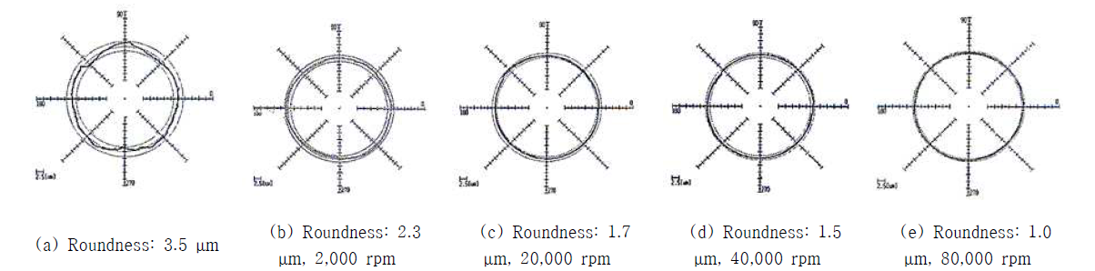 Changes in roundness with different workpiece revolution speeds(Processing time: 120 s)