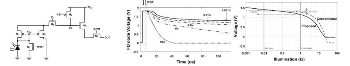 (a) Current mirror형 픽셀 (b)조도에 따른 시뮬레이션 결과 (c)조도에 른 전압축적기울기