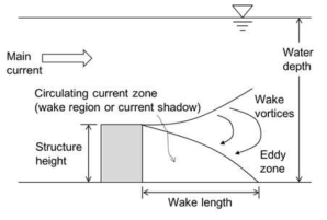 Definitions of wake region and wake length.