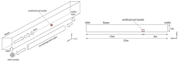 Current flume diagram and dimensions.