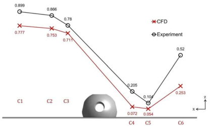 Comparison of CFD results and test results at each point (hemisphere-type reef).
