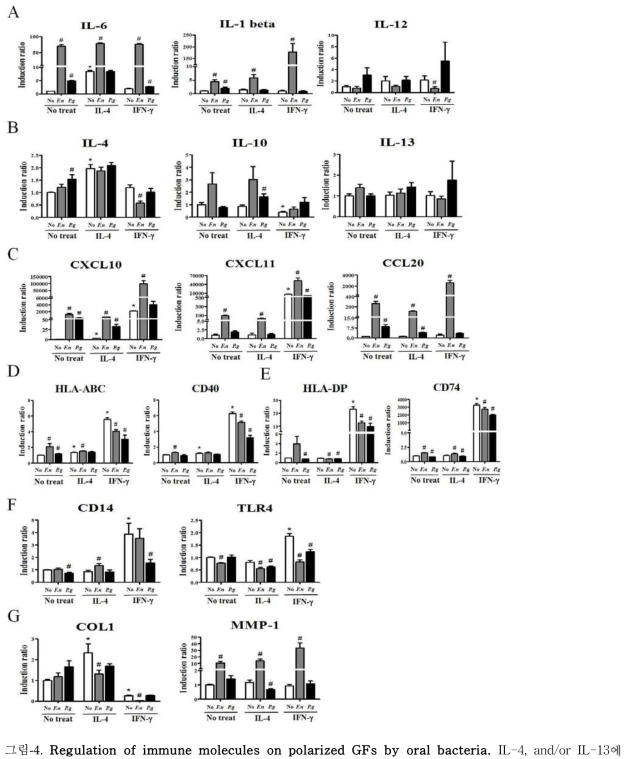 Regulation of immune molecules on polarized GFs by oral bacteria.