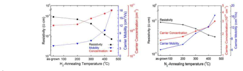 Resistivity, carrier density, and mobilities as a function of various annealing conditions