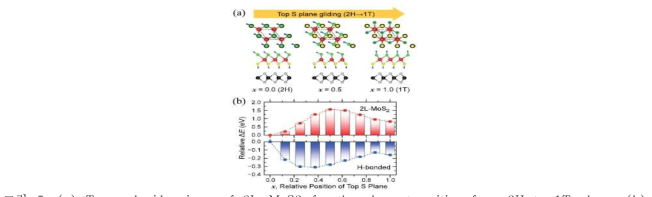 (a) Top and side views of 2L-MoS2 for the phase transition from 2H to 1T phase. (b) Relative total energy differences as a function of x for 2L-MoS2 without (upper) and with (lower) the H-S bonding as shown in (a), respectively.