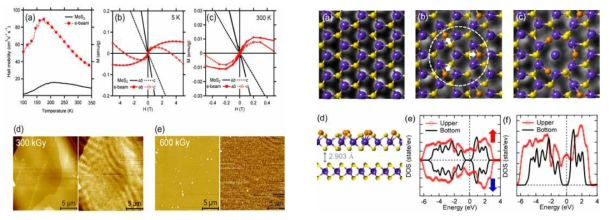 (Left) Comparison of single-crystalline MoS2 and electron-irradiated samples (a) Hall mobility (d,e) images of AFM (left) and MFM (right) with scan areas of 20×20 μm2. (Right) (a) Calculated 1H phase of 2 × 2 super-cells (b) 1T and (c) 1T-VS3 phases of 6×6 super-cells. (d) Side view of 2L-MoS2. 1T-VS3 defect is formed at the top layer of 6×6 super-cells of 2H phase. Large (blue) and small (yellow and orange) spheres correspond to the Mo and S atoms, respectively. Corresponding calculated total (e) spin polarized and (f) integrated DOSs of upper and bottom layers.