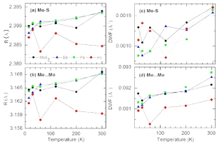 (a) Bonding length of Mo-S in e-beam, proton-beam, annealed, and untreated MoS2. (b) Bonding length of second neighbor Mo-S. (c) Temperature dependent Debye-Waller factors of Mo-S bonding (d) Temperature dependent Debye-Waller factors of second neighbor Mo-S bonding length.