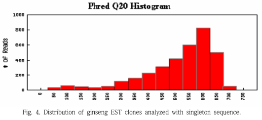 Distribution of ginseng EST clones analyzed with singleton sequence.