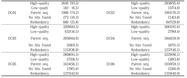 EST analysis of six different cDNA libraries of Panax ginseng.